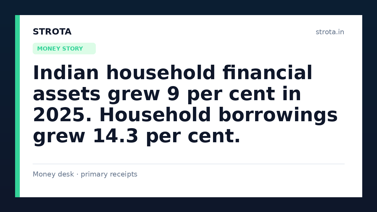 Indian household financial assets grew 9 per cent in 2025. Household borrowings grew 14.3 per cent.