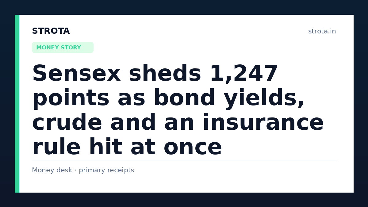 Sensex sheds 1,247 points as bond yields, crude and an insurance rule hit at once